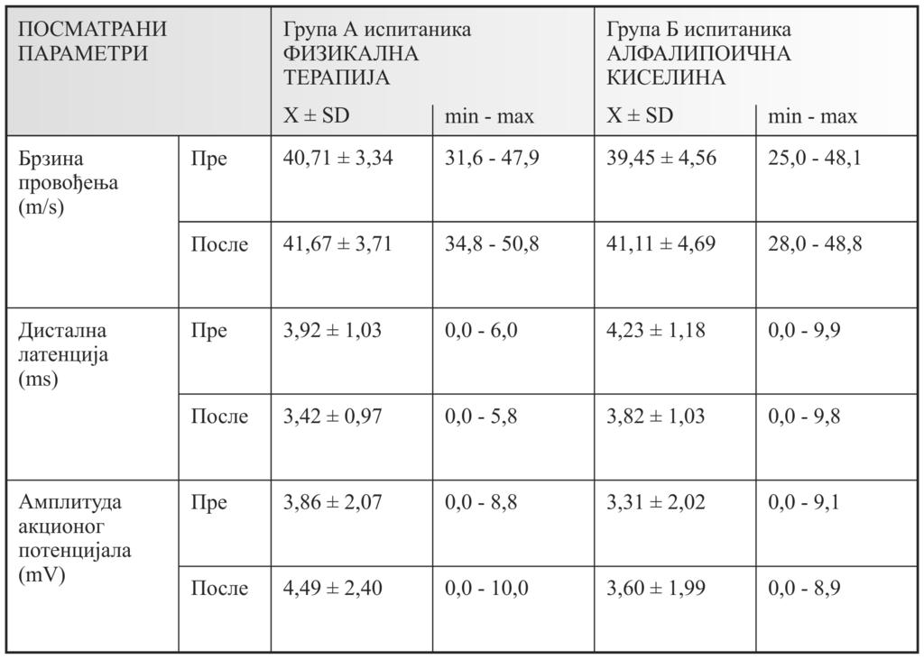 WHO Well-Being Index) нам такође указује на статистички значајно побољшање квалитета живота код групе А испитаника са примењеном физикалном терапијом и групе Б испитаника са примењеном алфалипоичном