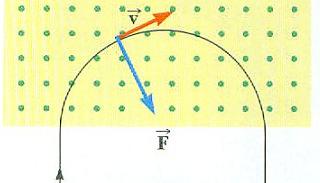 gibanje električki nabijene čestice u homogenom magnetskom polju: jednoliko po kružnici (Lorentzova sila = centripetalna sila) (samo ako je čestica u polje ušla s početnom brzinom v okomito na smjer