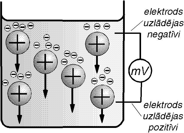 326 XI. DISPERSĀS SISTĒMAS elektrokinētisko parādību, jāpanāk, ka koloīddaļiņas kustas vienā virzienā.