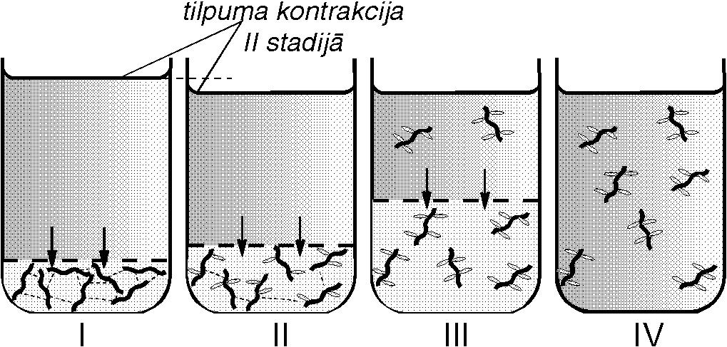 XI.3. LIELMOLEKULĀRO VIELU ŠĶĪDUMI 339 Nonākot kontaktā ar šķīdinātāju, LMV molekulas uzreiz pāriet šķīduma nevar pirms tam ir jāpārvar starpmolekulārā saistība un molekulas jāatdala viena no otras.