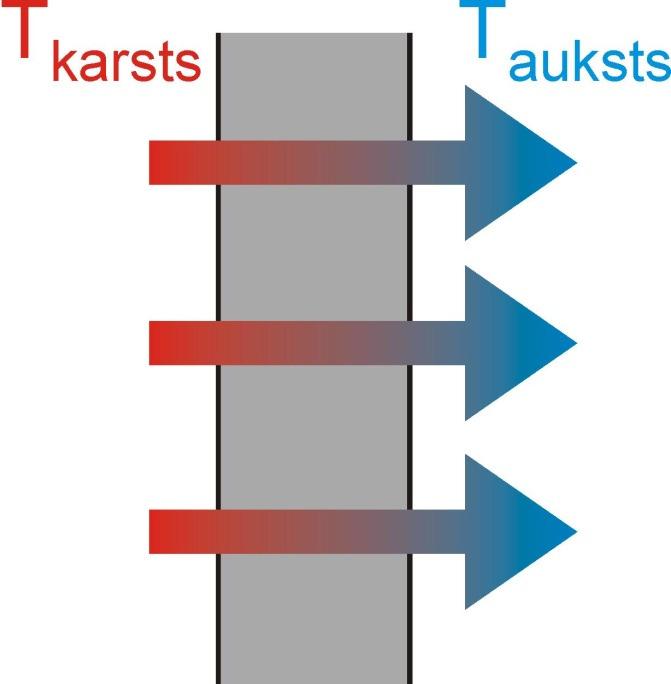 1. Siltumvadīšana Sistēmas ar atšķirīgām tatrodas ciešā kontaktā. Siltuma pārnese ir atkarīga no materiālu siltumvadīšanas koeficienta λ.