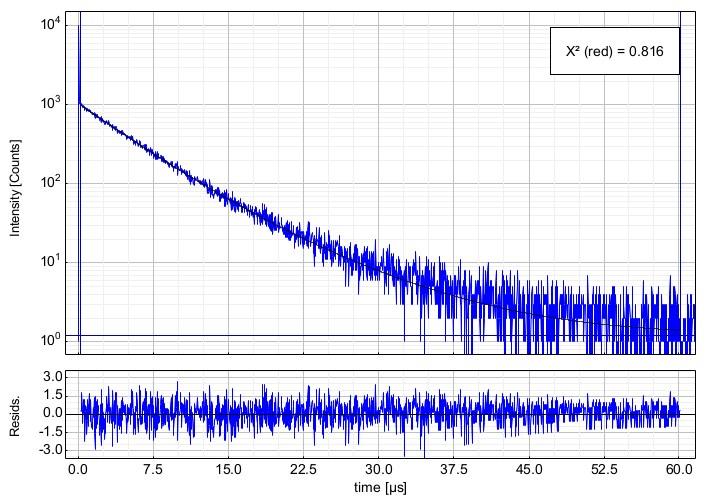 Figure S21: Left: Time-resolved luminescence decay of [LPtPy]ClO 4 in a frozen glassy matrix (CH 2 Cl 2 :MeOH 1:1) including the residuals (λ exc = 376.7 nm, λ em = 600 nm).