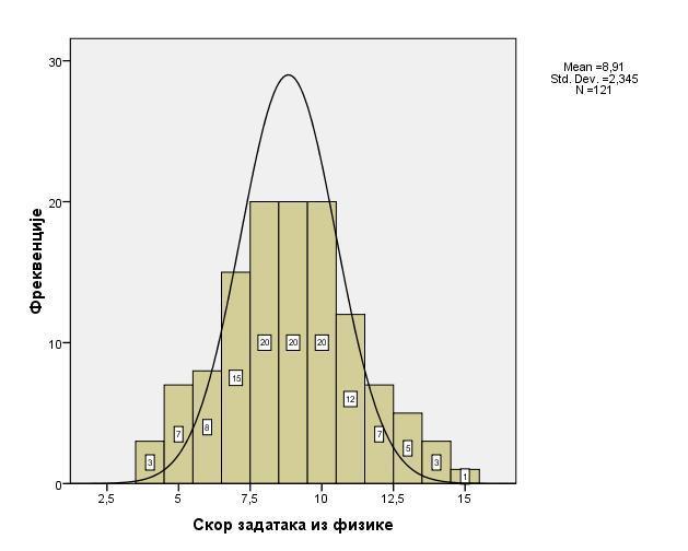 Графикон 2 Дистрибуција скорова на задацима из физике Интерна конзистентност задатака из физике је нешто нижа и износи α=,536.