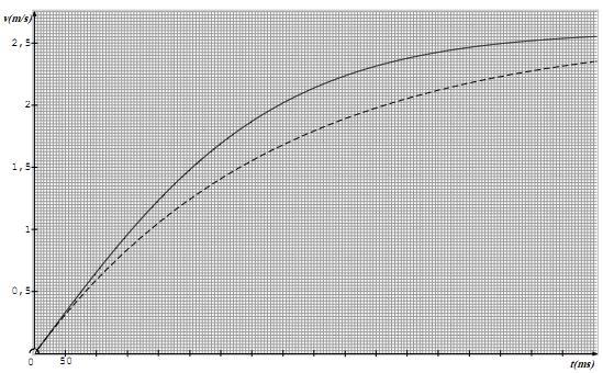 بتطبيق النموذج f=k v 2 فإن المعادلة التفاضلية السابقة يمكن كتابتها على الشكل.dv/dt + B2.v 2 = A استنتج العبارة الحرفية للثابت بداللة A و B2 v lim.احسب عندئذ الثابت k و اعط وحدته.