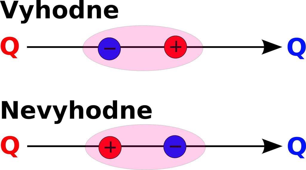 Molekula v externom elektrickom poli Posun naboja v
