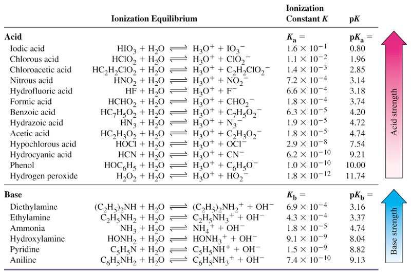 Silpnų rūgščių ir bazių jonizacijos konstantos Jonizacijos pusiausvyra Jonizacijos Konstanta K Rūgštys Jodatinė Chloritinė Chloracto Nitritinė Fluoridinė Metano Benzoinė