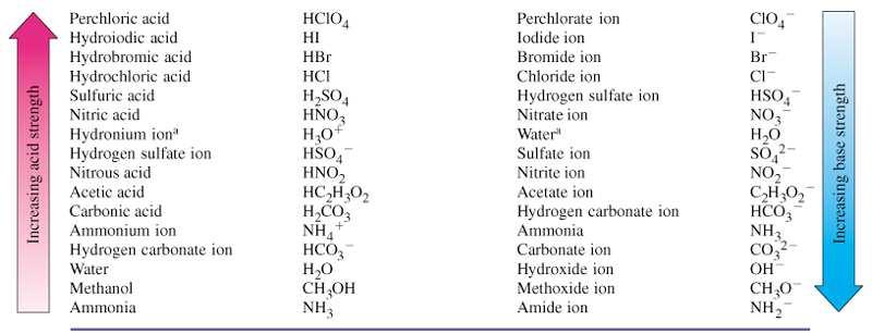 Santykiniai kai kurių Brønsted-Lowry rūgščių ir bazių stiprumai stiprėja rūgštinės savybės stiprėja bainės