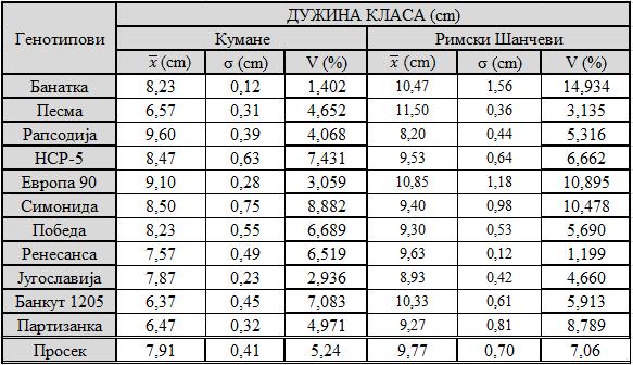 Борис Кузмановић Мастер рад РЕЗУЛТАТИ ИСТРАЖИВАЊА генотип Песма =11,50 cm, а на локалитету у Куману генотип Рапсодија =9,60 cm.