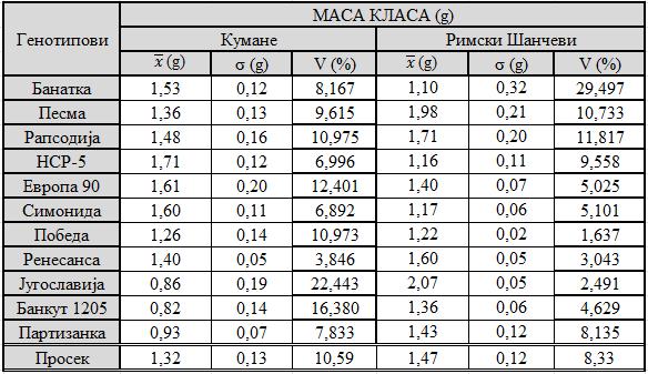 Борис Кузмановић Мастер рад РЕЗУЛТАТИ ИСТРАЖИВАЊА класа је постигла сорта Банкут 1205 =0,82 g у Куману, а генотип НСР-5 =1,16 g на Римским Шанчевима (таб. 6).