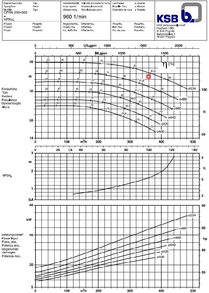 NPSHR run out: 5,0 m mgh Q gh P Dæla B: 200-500-ø495-960 rpm 75 kw Nýtni í vinnupunkti : 81% Reiknuð aflþörf í