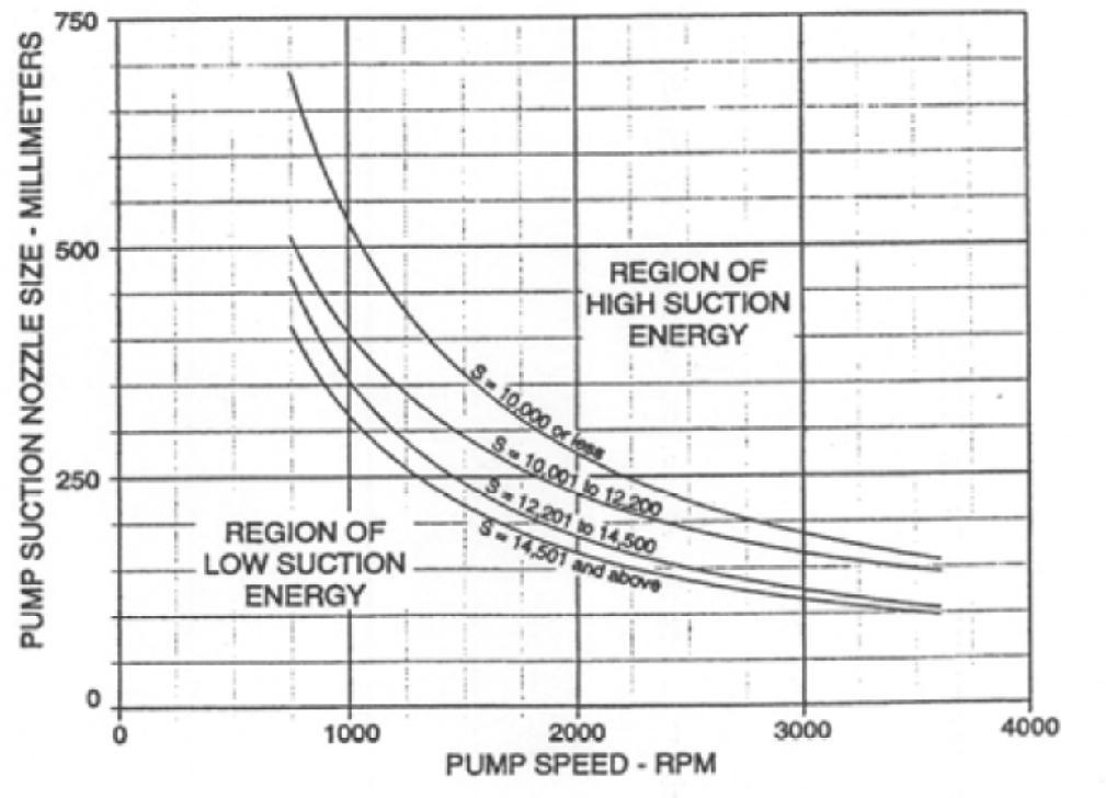 Suction Energy Level S: The suction specific speed of the pump: Q S n (NPSHR) 3 4 Námskeið