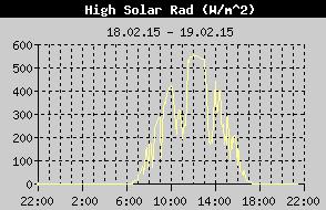 P, kwh Derivative, kwh/h 0.8 0.7 19 feb 0.6 0.5 0.4 0.3 0.2 0.1 0.0 hours 0 2 4 6 8 10 12 14 16 18 20 22 24 а) б) Слика 7. Анализа промене соларне радијације у Чачку на дан 19. фебруара 2015.