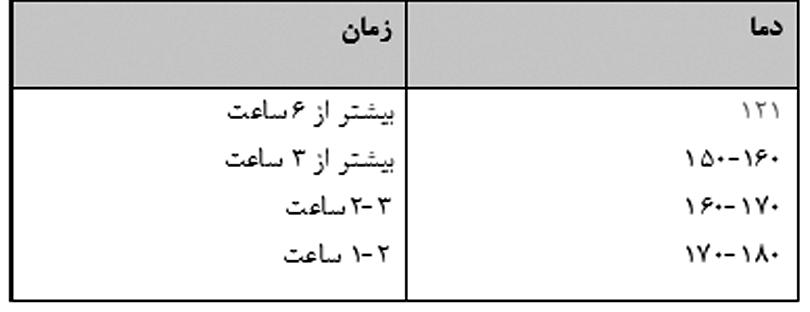 حرارت متناوب: این روش را وقتي به كار مي برند كه حرارت بيش از 100 را نتوان مصرف كرد.