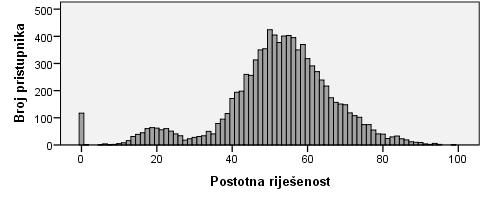 NCVVO Slika 4. Distribucija rezultata ispita iz Hrvatskoga jezika na osnovnoj razini Pouzdanost mjerenja procijenjena Cronbachovim α-koeficijentom iznosi 0.