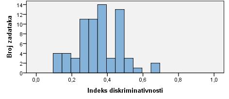 NCVVO Prosječni indeks težine zadataka iznosi 0.73, što znači da je ispit bio lagan pristupnicima koji su ga rješavali. Distribucija indeksa težine zadataka prikazana je na slici 8.