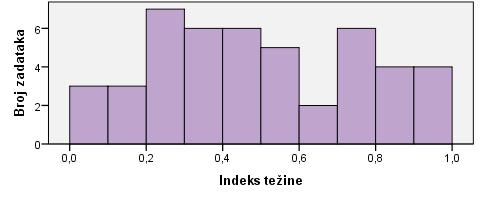 NCVVO Prosječni indeks težine zadataka iznosi 0.44, što znači da su u ispitu prevladavali srednje teški i vrlo teški zadatci. Distribucija indeksa težine zadataka prikazana je na slici 22.