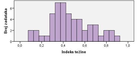 NCVVO Prosječni indeks težine zadataka iznosi 0.47, što znači da je ispit bio srednje težak pristupnicima koji su ga rješavali. Distribucija indeksa težine zadataka prikazana je na slici 31.
