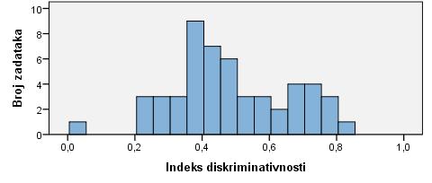 Distribucija indeksa težine zadataka u ispitu iz Filozofije Prosječni indeks diskriminativnosti zadataka iznosi 0.53. Distribucija indeksa diskriminativnosti zadataka prikazana je na slici 32.