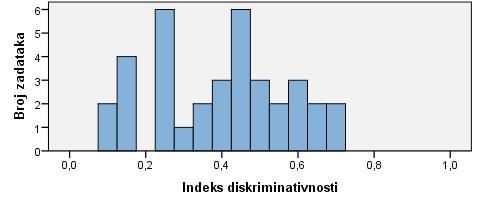 Distribucija indeksa težine zadataka u ispitu iz Informatike Prosječni indeks diskriminativnosti zadataka iznosi 0.46. Distribucija indeksa diskriminativnosti prikazana je na slici 41.