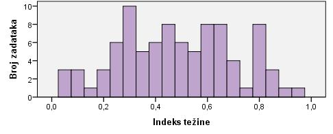 NCVVO Prosječni indeks težine zadataka iznosi 0.48, što znači da je ispit bio srednje težak pristupnicima koji su ga rješavali. Distribucija indeksa težine zadataka prikazana je na slici 43.