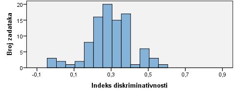 Distribucija indeksa težine zadataka u ispitu iz Likovne umjetnosti Prosječni indeks diskriminativnosti zadataka iznosi 0.33. Distribucija indeksa diskriminativnosti prikazana je na slici 47.