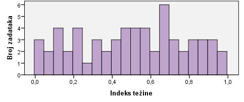 NCVVO Prosječni indeks težine zadataka iznosi 0.51, što znači da je ispit bio srednje težak pristupnicima koji su ga rješavali. Distribucija indeksa težine zadataka prikazana je na slici 49.