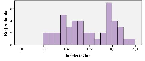 NCVVO Prosječni indeks težine zadataka iznosi 0.54, što znači da je ispit bio srednje težak pristupnicima koji su ga rješavali. Distribucija indeksa težine zadataka prikazana je na slici 55.