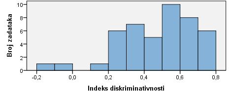 Distribucija indeksa težine zadataka u ispitu iz Psihologije Prosječni indeks diskriminativnosti zadataka iznosi 0.59. Distribucija indeksa diskriminativnosti prikazana je na slici 53.