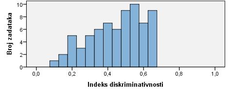 Distribucija indeksa težine zadataka u ispitu iz Sociologije Prosječni indeks diskriminativnosti zadataka iznosi 0.48. Distribucija indeksa diskriminativnosti prikazana je na slici 59.
