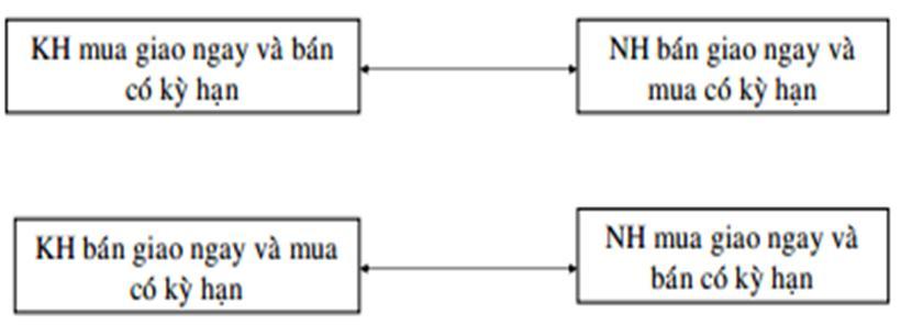 4.2. Các trường hợp sử dụng Đối với công ty XNK: Khi nhận được ngoại tệ từ HĐ xuất khẩu, nhưng lại phải thanh toán cho HĐ NK vào 1 thời