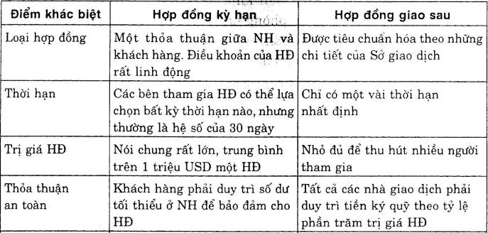 Mối liên hệ giữa H/đồng kỳ hạn và hợp đồng hoán đổi với hợp đồng giao sau Hợp đồng kỳ hạn: Đáp ứng nhu cầu giao dịch cho DN chỉ có nhu cầu ngoại tệ trong tương lai (hiện tại không có nhu cầu) Hợp