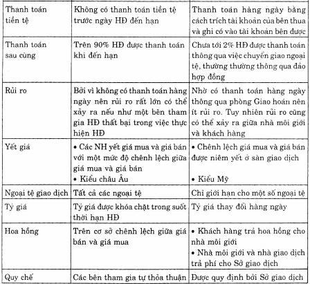 5.4. Cách thức thực hiện Ví dụ minh họa hợp đồng giao sau ở Chicago Thời gian Hoạt động Thanh toán Sáng ngày thứ ba Cuối ngày thứ ba Cuối ngày thứ tư Cuối ngày thứ năm Nhà đầu tư mua hợp đồng giao
