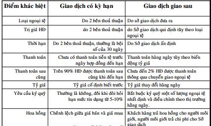 5.5. Ưu nhược điểm của hợp đồng giao sau Ưu điểm: - Sẵn sàng cung cấp những hợp đồng có trị giá nhỏ - Cho phép các bên tham gia có thể sang nhượng lại hợp đồng ở bất kỳ thời điểm nào trước khi kết