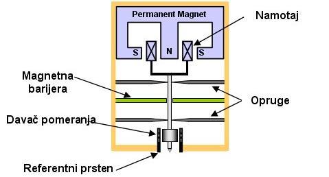Uređaji za određivanje tvrdoće instrumentisanim utiskivanjem zovu se nanoutiskivači ili nanoindenteri (Nano Hardness Tester-i). Na slici 3.7 a prikazan je jedan savremeni nanoutiskivač. Slika 3.
