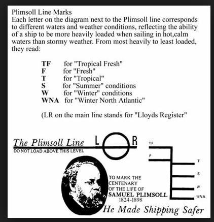 PLIMSOLL-OVA OZNAKA Oznaka na boku broda koja označava koliko se brod smije natovariti da bi plovidba bila odgovorna i sigurna zove se Plimsollova oznaka.