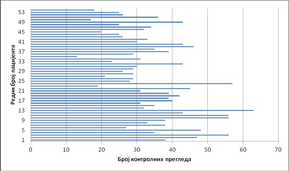 након урађене трансплантације бубрега Графикон 2.