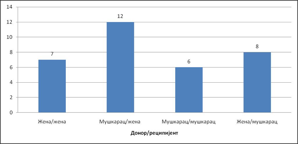 Када се упореде мушки и женски примаоци код женских донора, нађена је значајна разлика у сва три параметра (Mann-Whitney тест; p < 0,001; p < 0,001; p < 0,001), при чему су они били већи код мушких