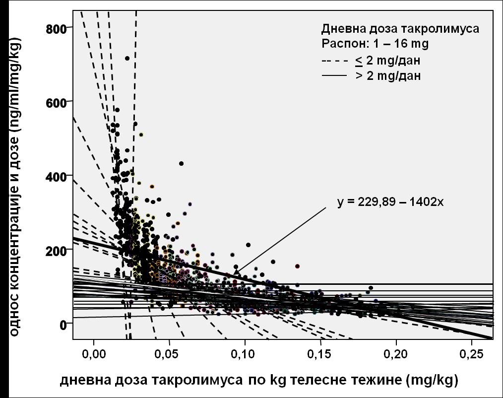 5.9. Препоруке за фармакогеномску анализу На графикону 22 је приказана дистрибуција контролних прегледа пацијената којима је трансплантиран бубрег у зависности од дневне дозе такролимуса.