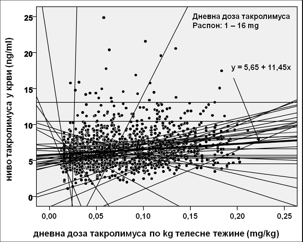 пацијенти са малим вредностима укупне ординиране дневне дозе такролимуса показују високе нивое такролимуса у крви, док они са великим дневним дозама такролимуса постижу ниске вредности концентрација