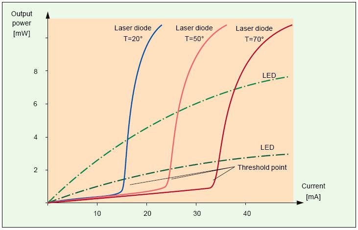 Curent de iesire laserele trebuie polarizate in vecinatatea pragului, astfel incat o mica variatie de curent sa poata deschide dioda driver-ele de DL trebuie sa poata furniza: un curent de polarizare