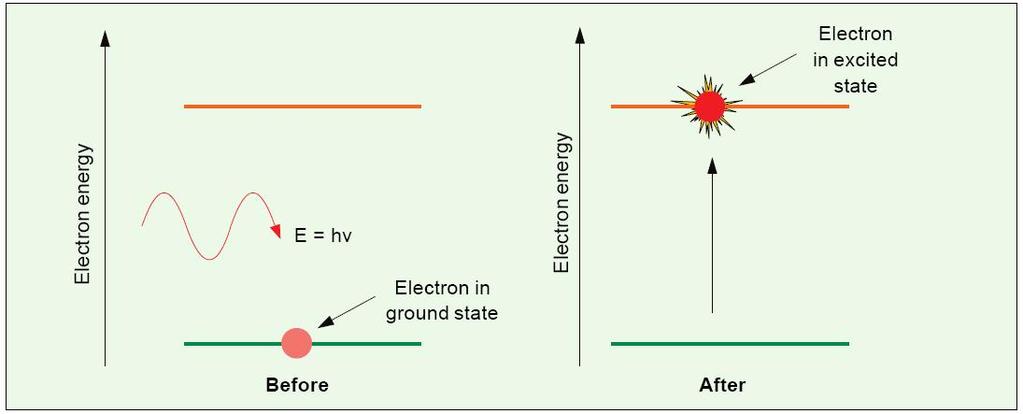 LASER = Light Amplification by the Stimulated Emission of Radiation = Amplificarea Luminii prin Emisie