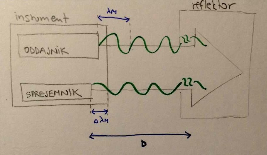 Princip λm modulacijska/merska valovna dolžina N število polovičnih modulacijskih dolžin λm ostanek oz.