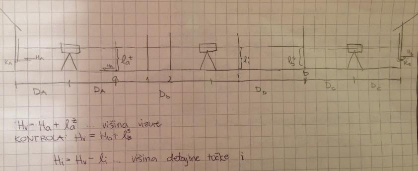 POTEK NIVELIRANJA Detajlni nivelman začnemo in končamo na danem reperju. Če v bližini nimamo dveh reperjev začnemo in končamo niveliranje na istem reperju. Figurant postavi lato na začetni dani reper.