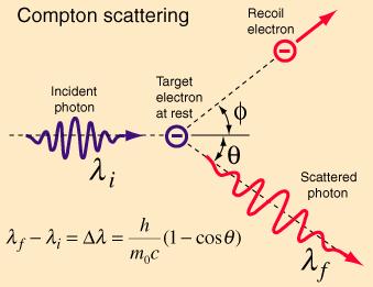 Elastično nekoherentno raspršenje fotona Comptonov efekt sudarom s atomom upadni foton izbacuje