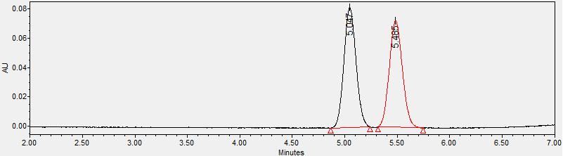 HPLC