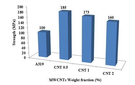 افزایش یافته ولی با افزایش درصد وزنی تا %5 و %2 ذرات استحکام کاهش یافته است.