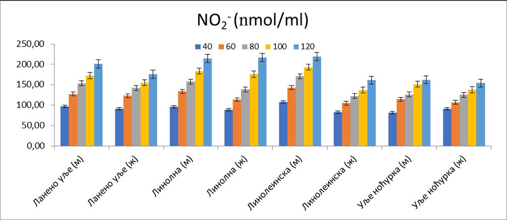 На Графикону бр. 41 приказане су средње вредности нитрита у свим испитиваним групама.