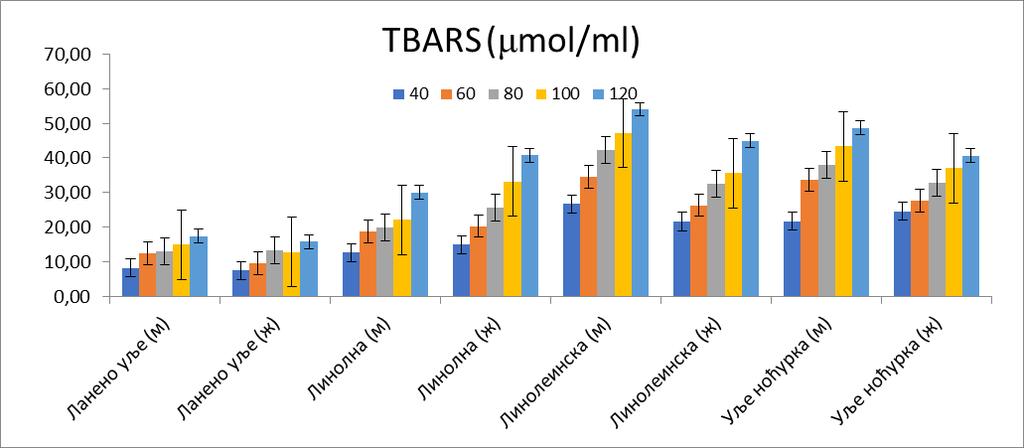 На Графикону бр. 42 приказане су средње вредности TBARS-a у свим испитиваним групама.