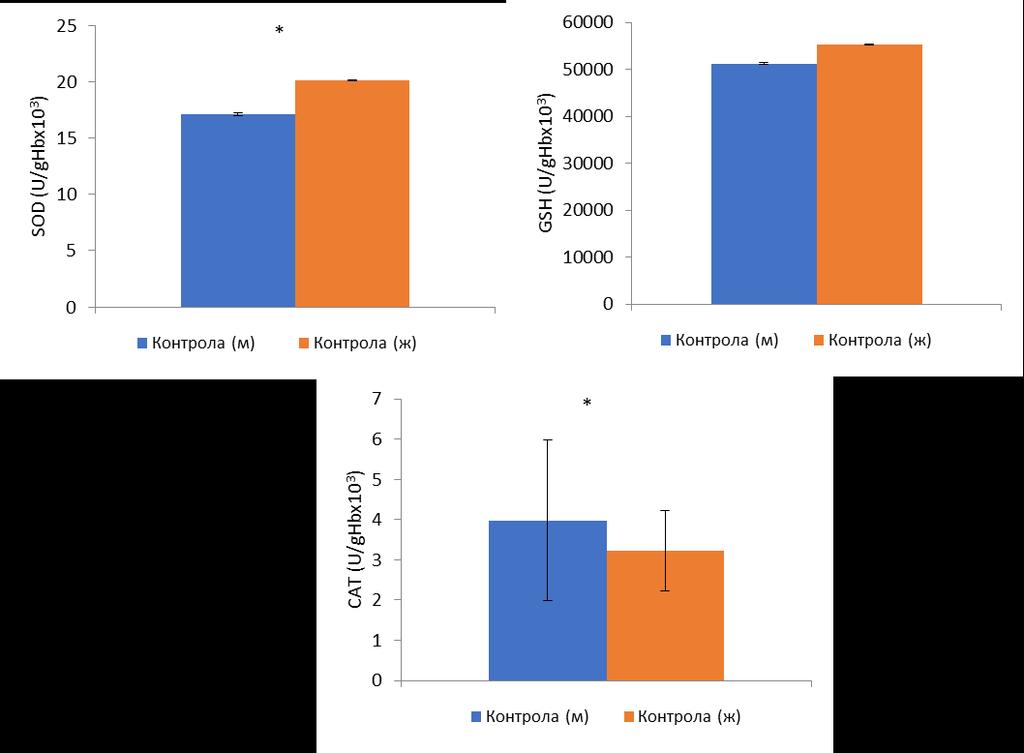 4.6. ЕФЕКТИ ИСХРАНЕ ОБОГАЋЕНЕ ОМЕГА-3 И ОМЕГА-6 МАСНИМ КИСЕЛИНАМА НА АНТИОКСИДАЦИОНЕ ПАРАМЕТРЕ У ЛИЗАТУ ЕРИТРОЦИТА Контролна група пацова (мужјаци и женке) На Графикону бр.
