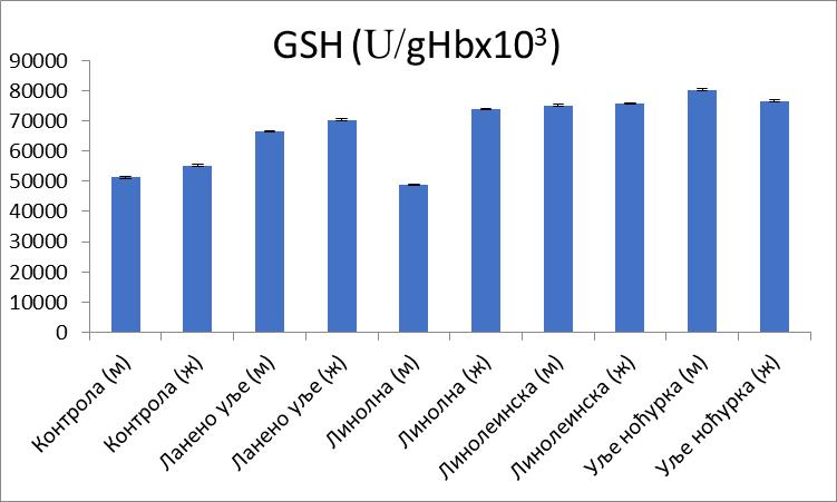 На Графикону бр. 54 приказане су средње вредности редукованог глутатиона у свим испитиваним групама.
